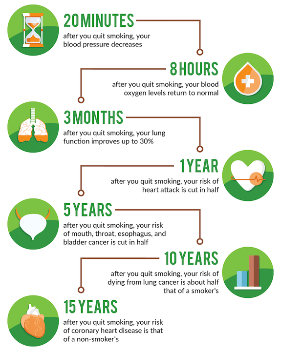 What happens to the body after rejecting smoking